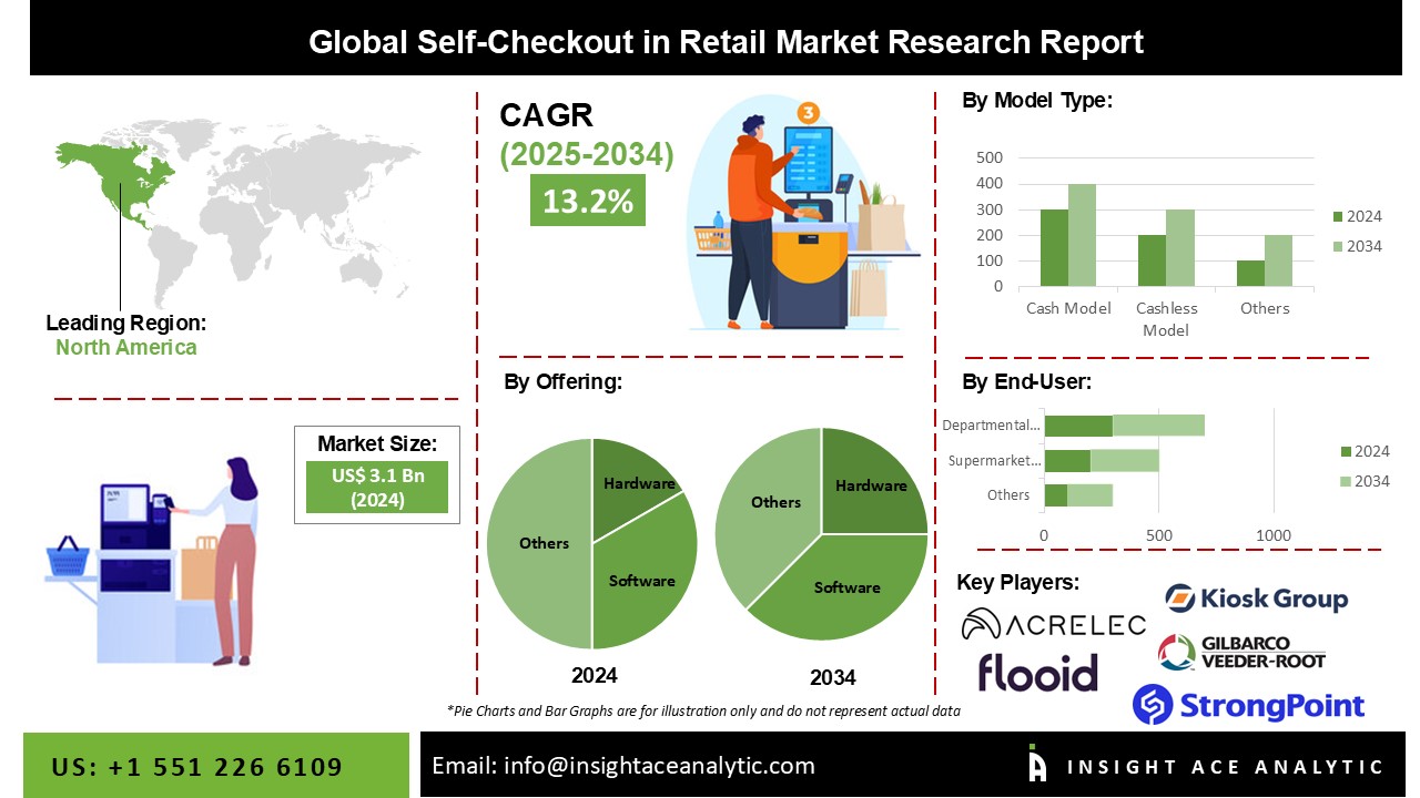 Self-Checkout in Retail Market