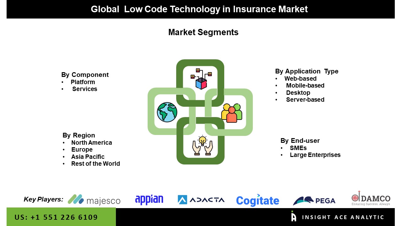 Low Code Technology in Insurance Market seg