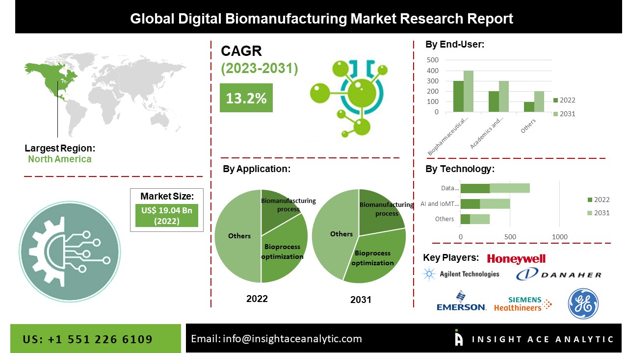 Digital Biomanufacturing Market