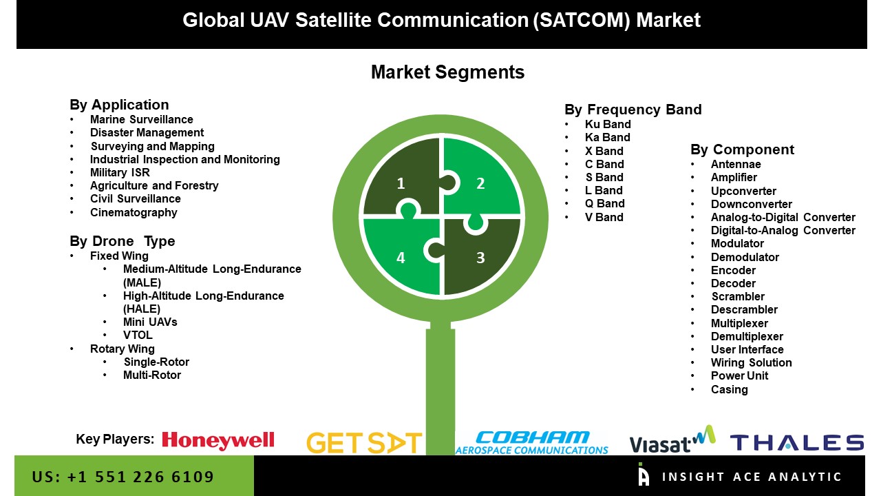 UAV Satellite Communication (SATCOM) Market