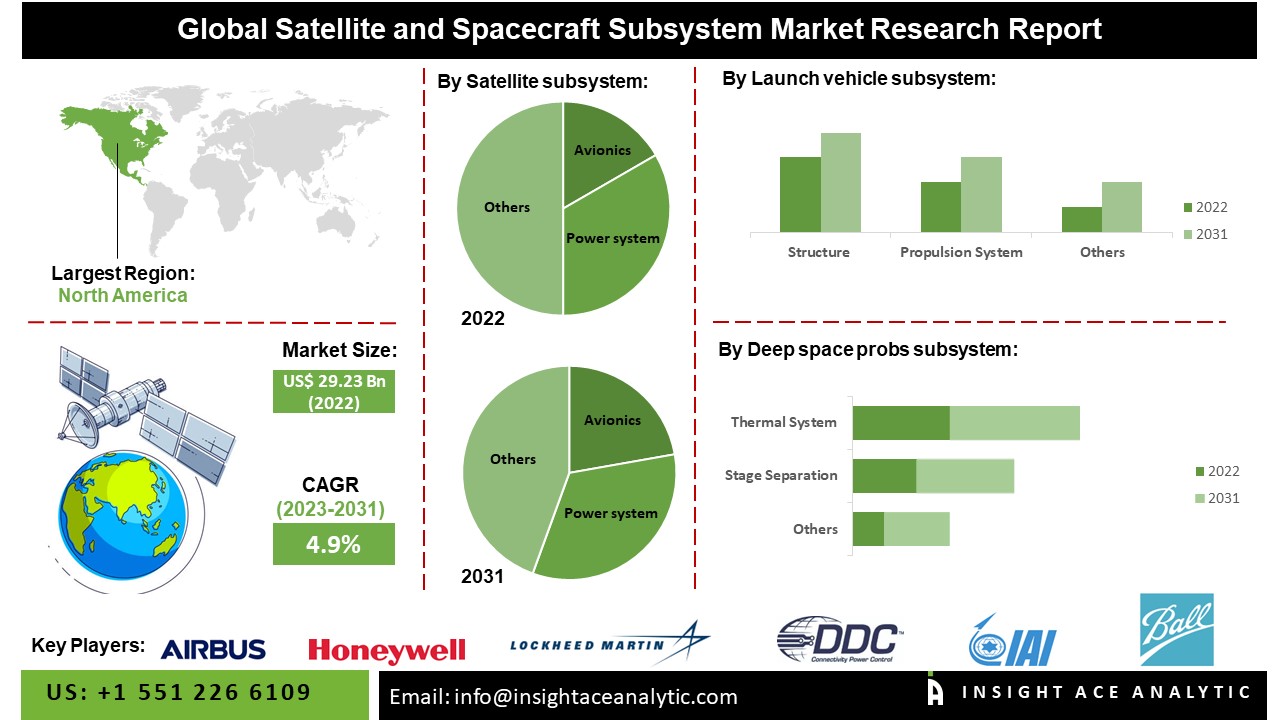 Satellite and Spacecraft Sub-system Market