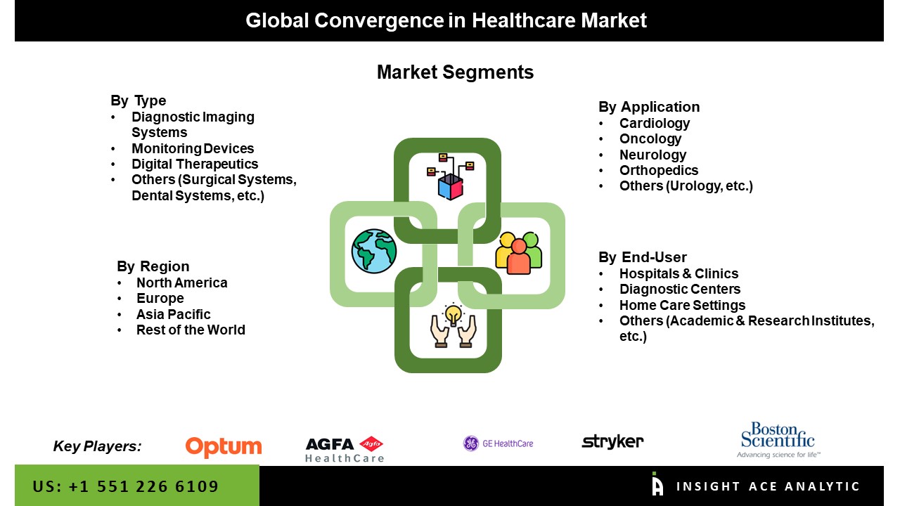 Convergence in Healthcare Market Seg