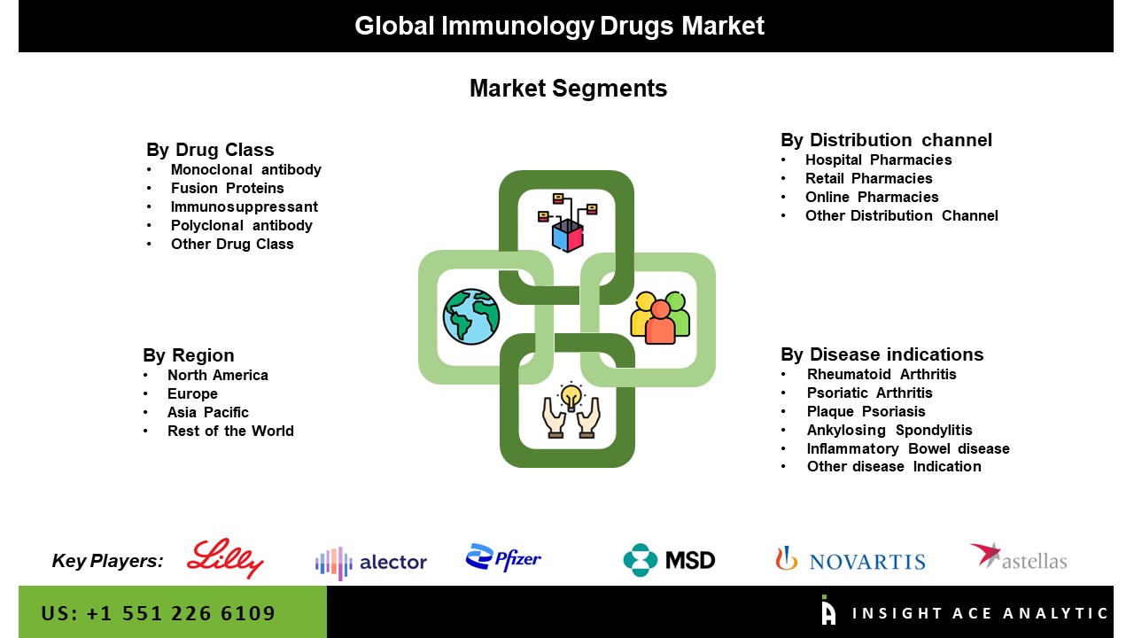 Immunology Drugs Market