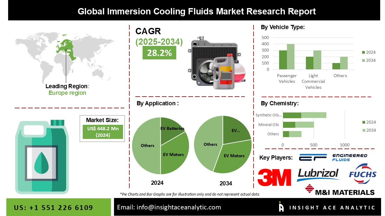 Immersion Cooling Fluids Market