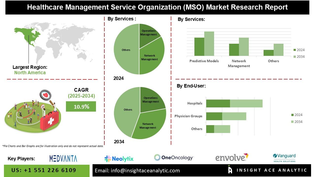 Healthcare Management Service Organization (MSO) Market info