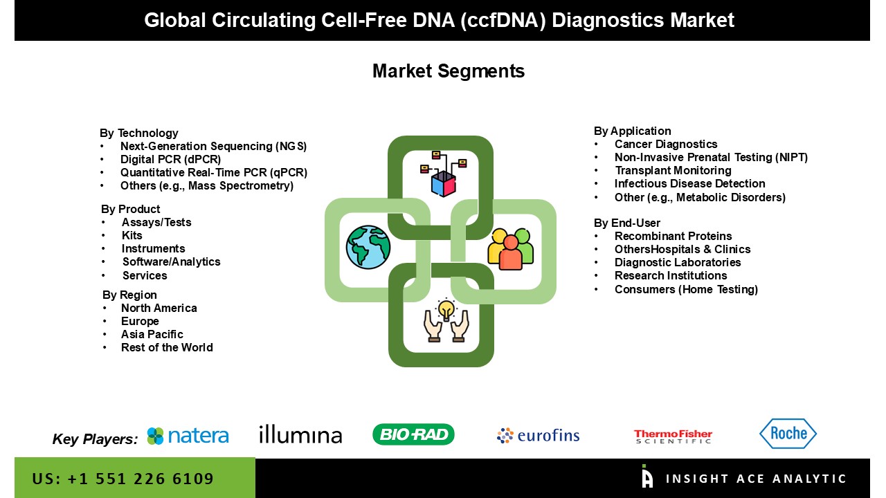Circulating Cell-Free DNA (ccfDNA) Diagnostics Market Seg