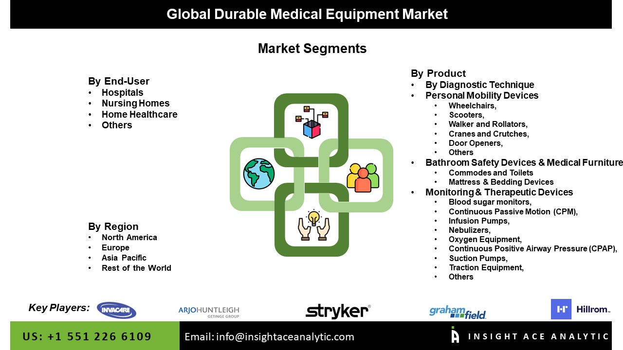 Durable Medical Equipment Market Seg