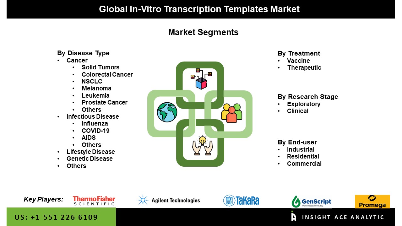 In-vitro Transcription Templates Market seg