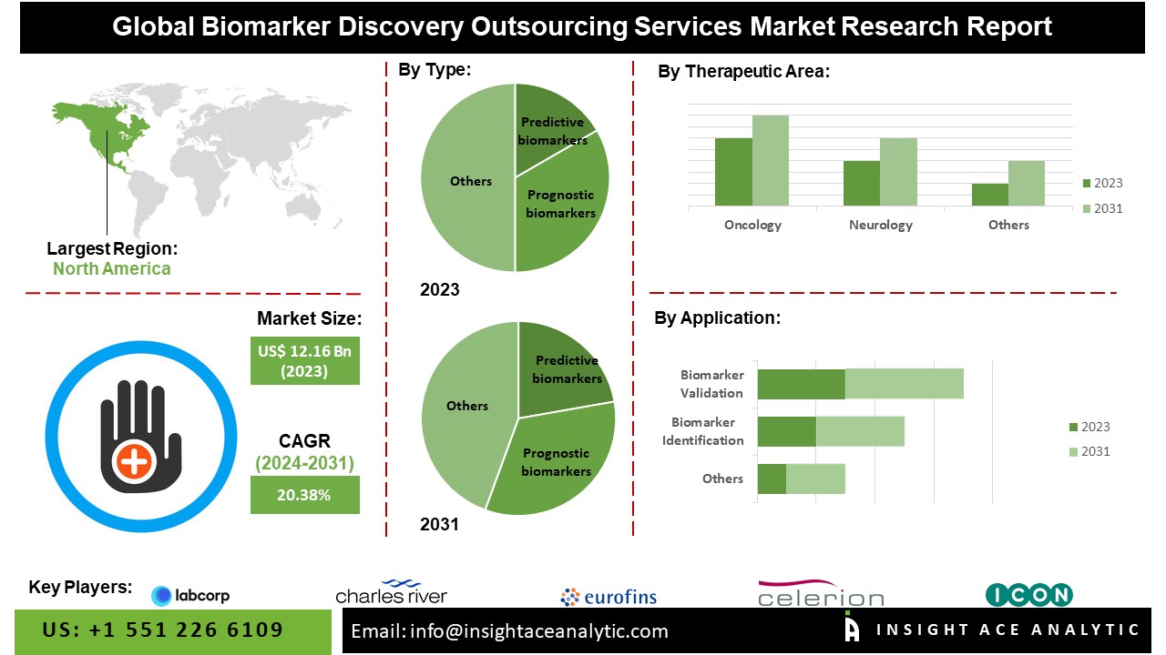 Biomarker Discovery Outsourcing Services Market 