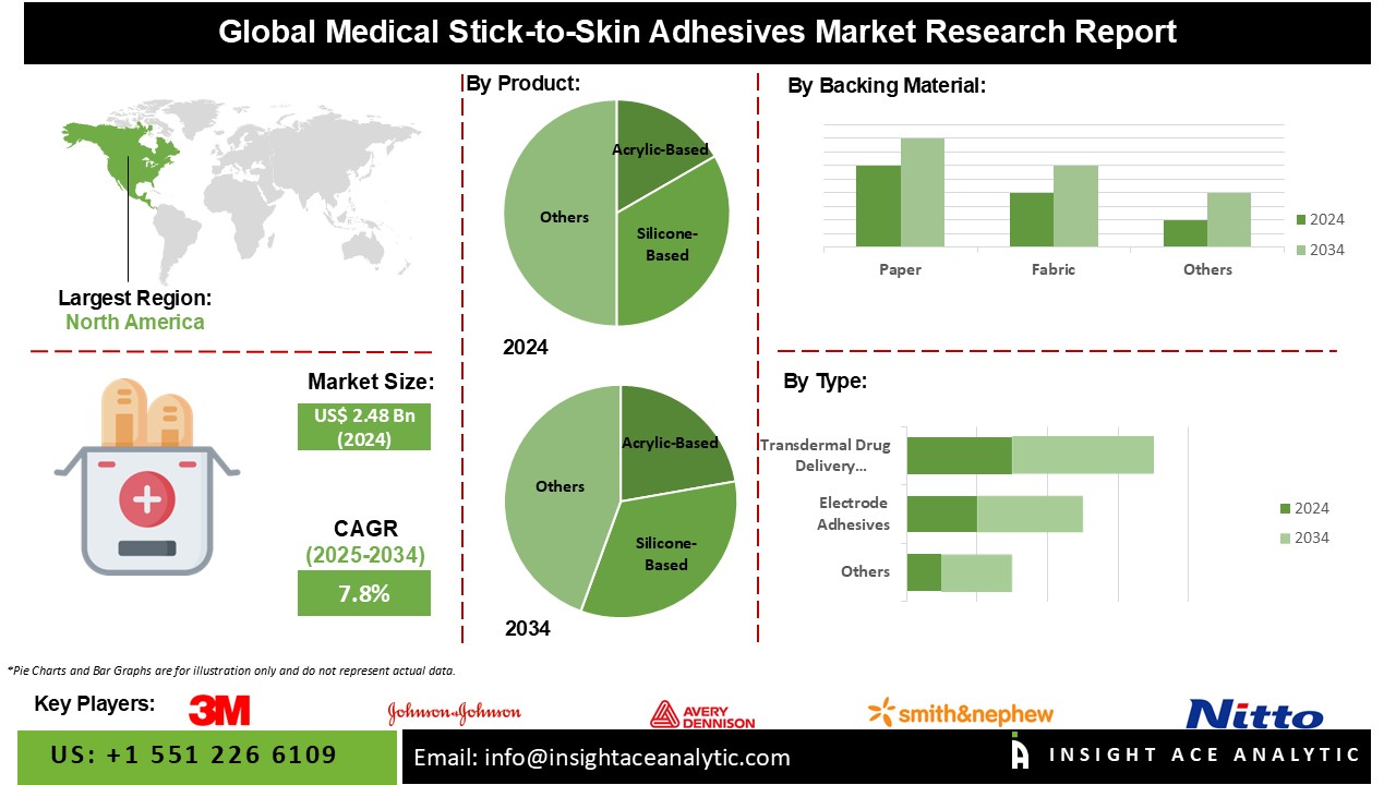 Medical Stick-to-Skin Adhesives Market info