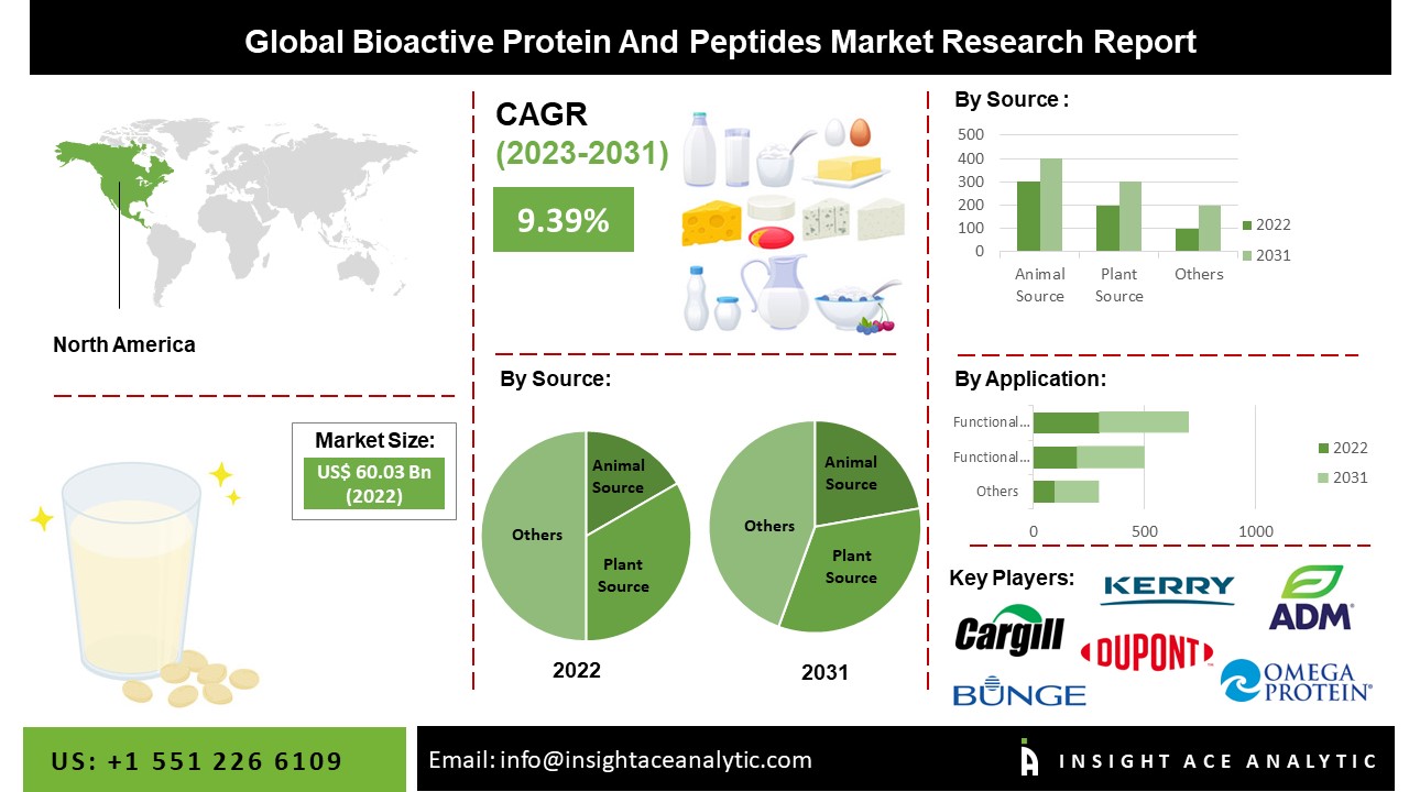 Bioactive Protein and Peptides Market