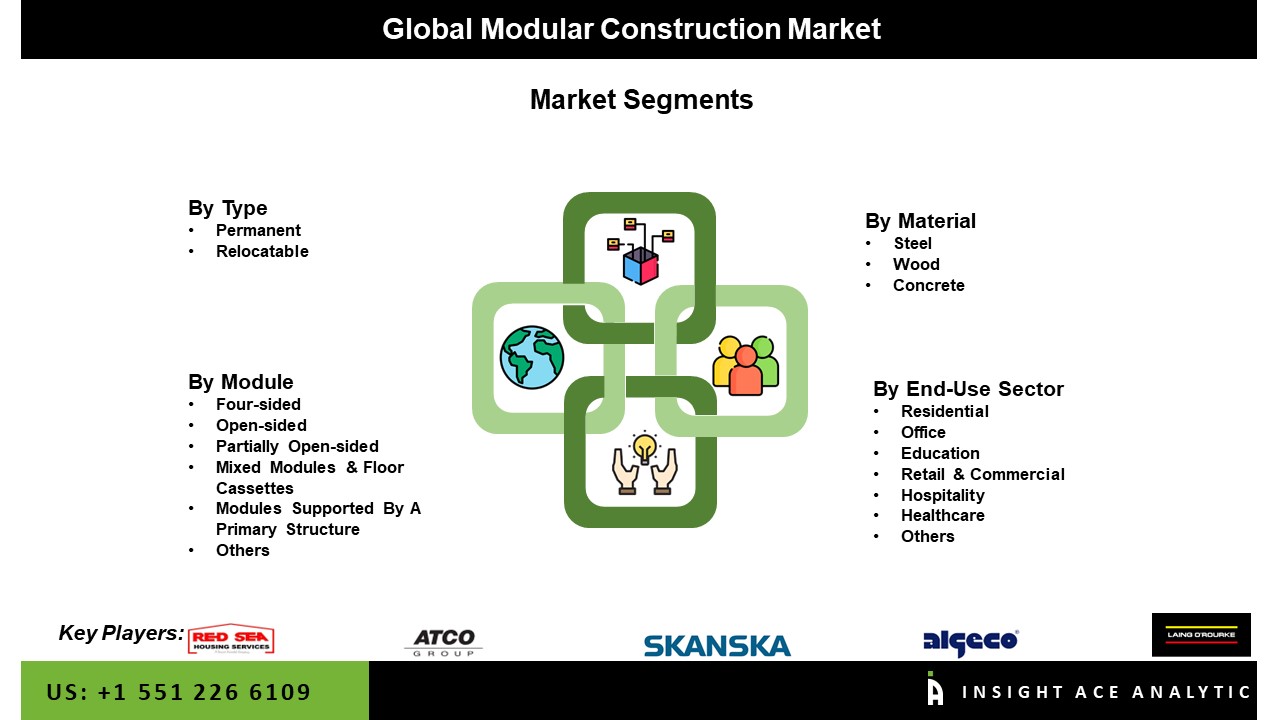 Modular Construction Market 