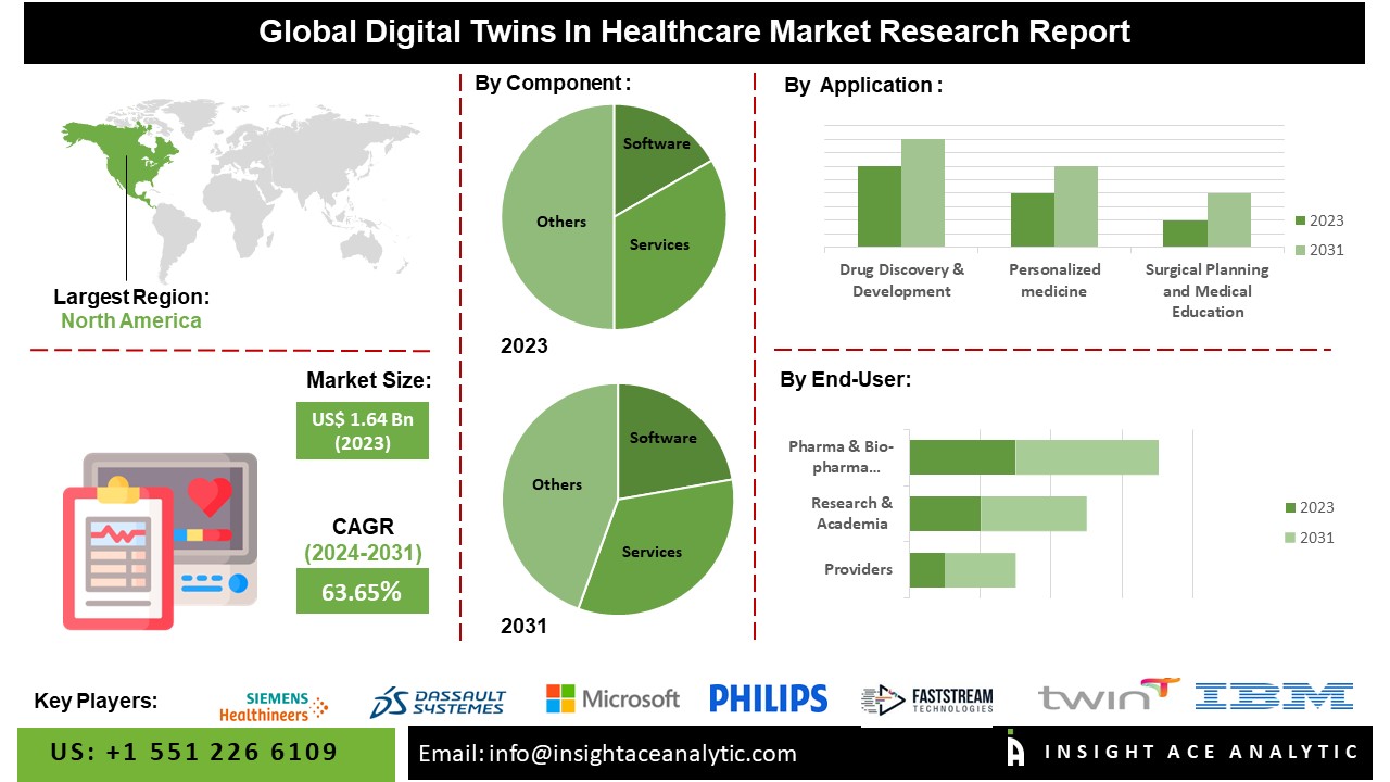 Digital Twins in Healthcare Market info