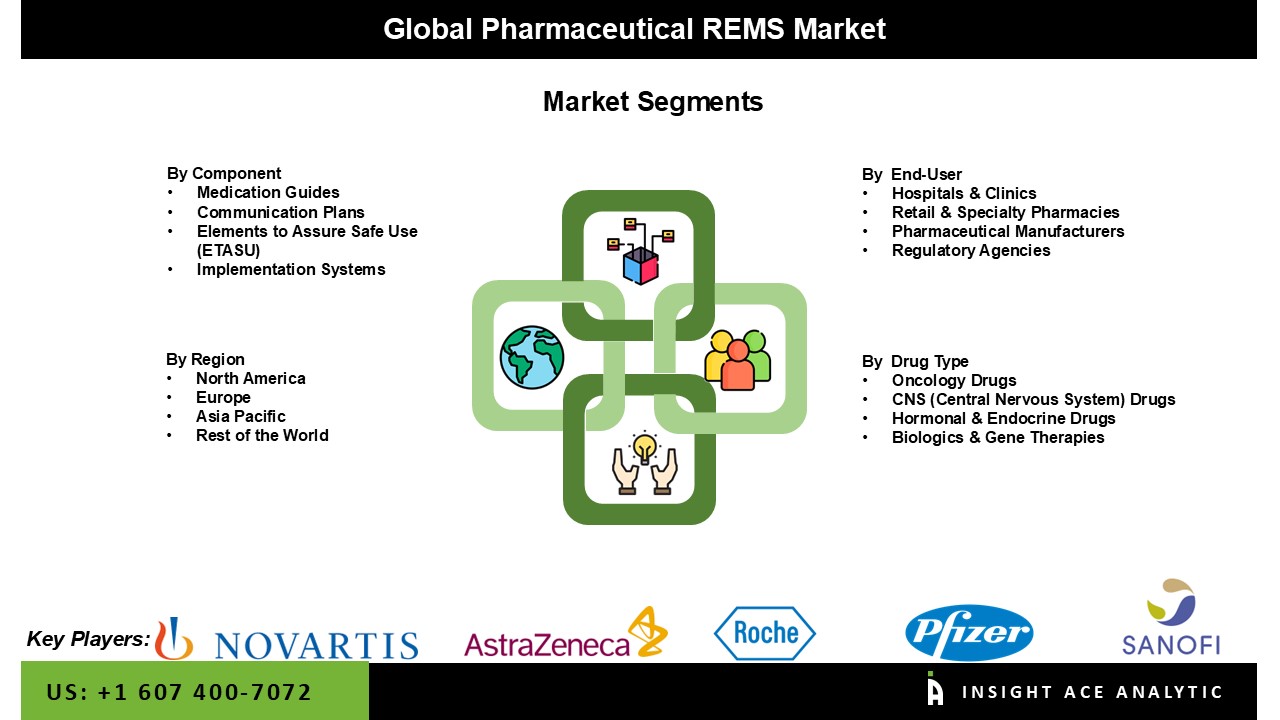 Pharmaceutical REMS Market 