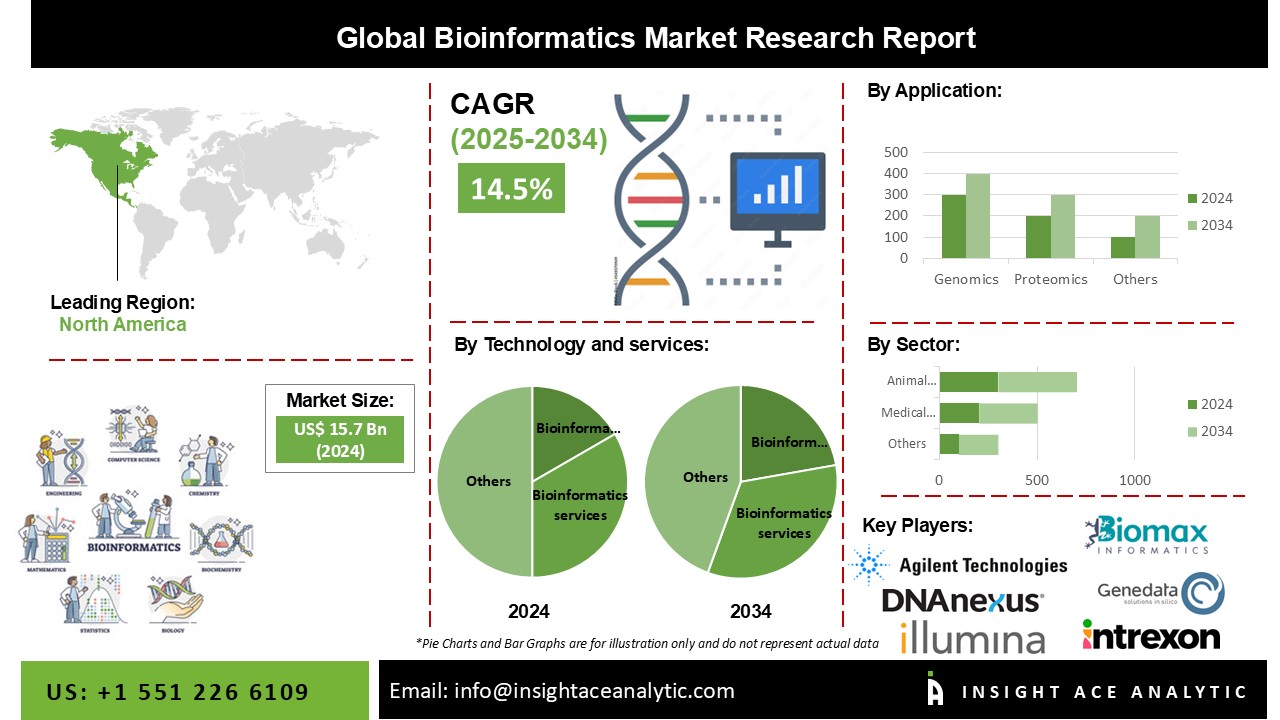 Bioinformatics Market