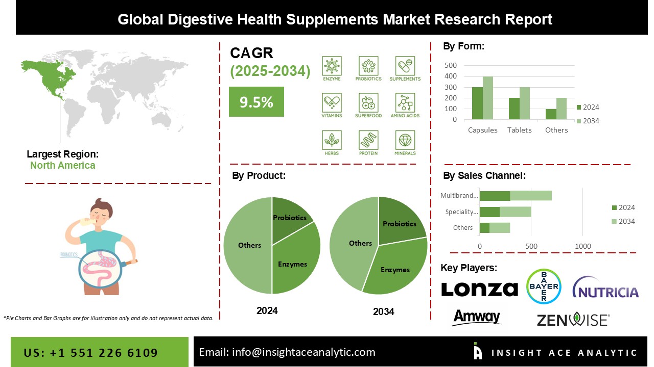 Digestive Health Supplements Market info
