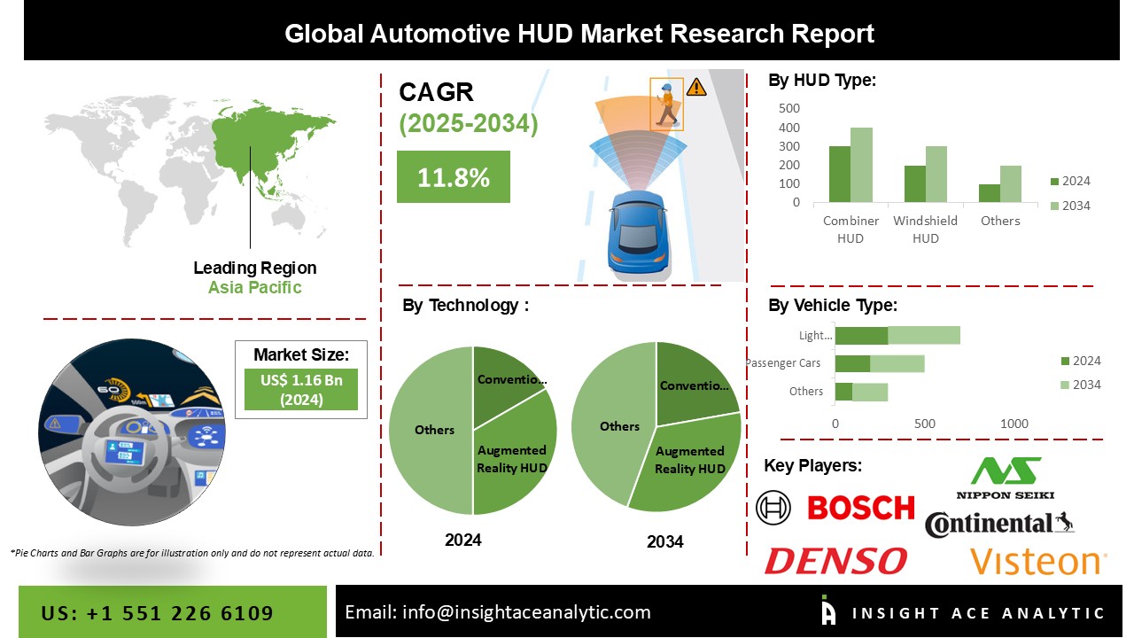 Automotive HUD Market info