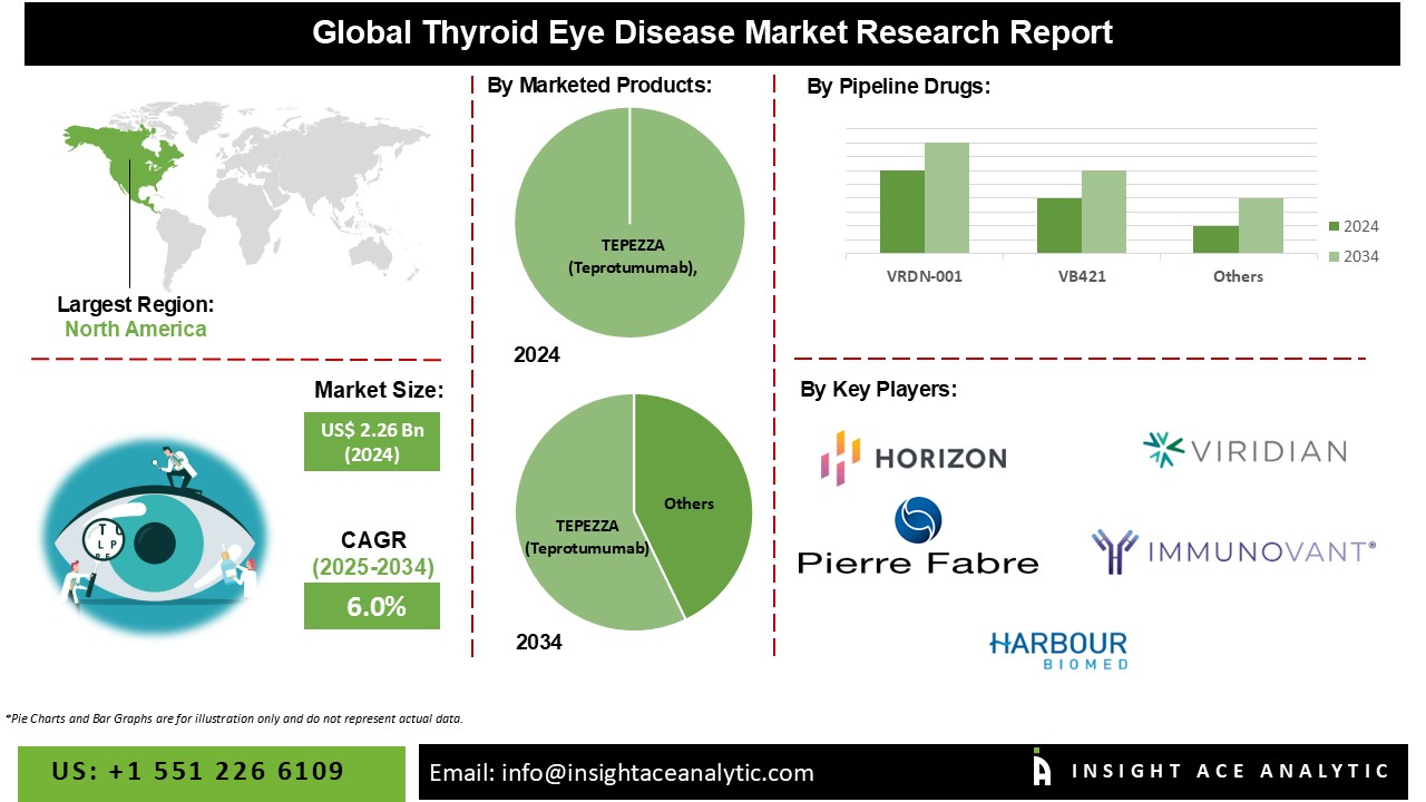 Thyroid Eye Disease Market info