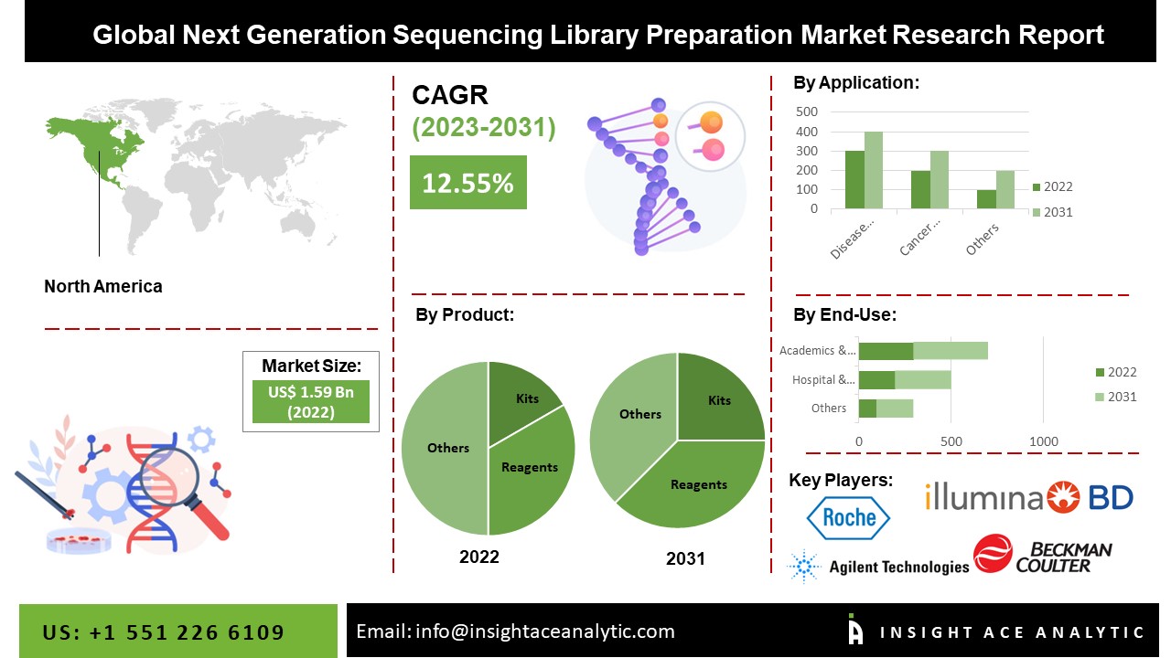 Next Generation Sequencing Library Preparation Market