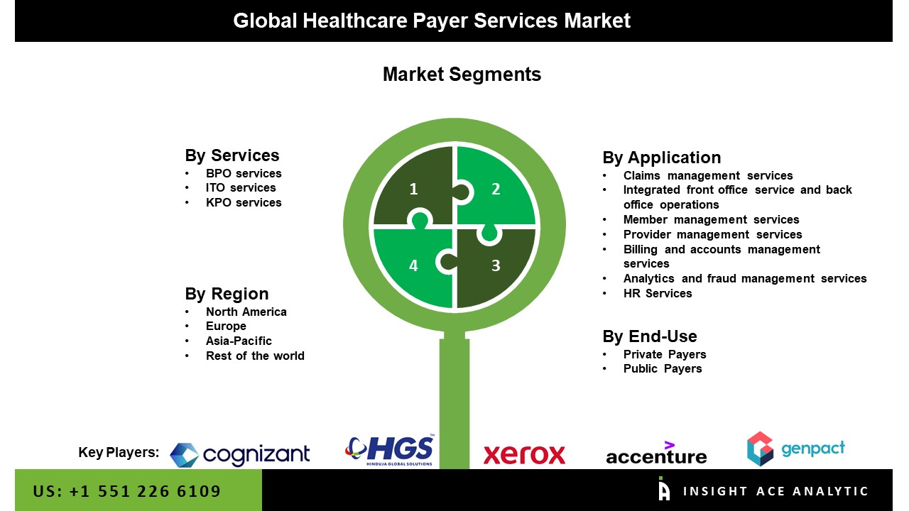 Healthcare Payer Services Market