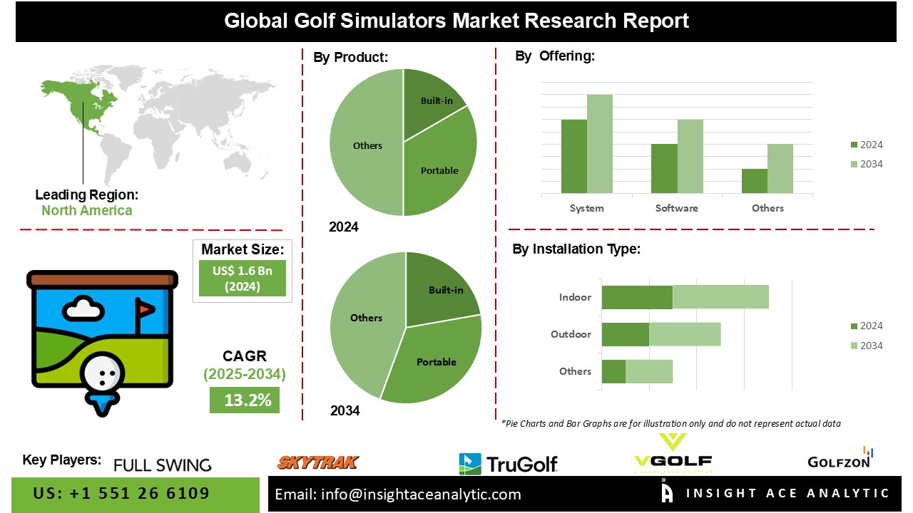 Golf Simulators Market