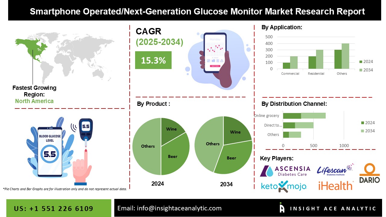 Smartphone Operated/Next-Generation Glucose Monitor Market info