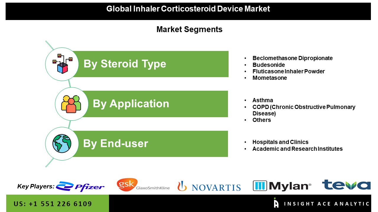 Inhaler Corticosteroid Device Market seg