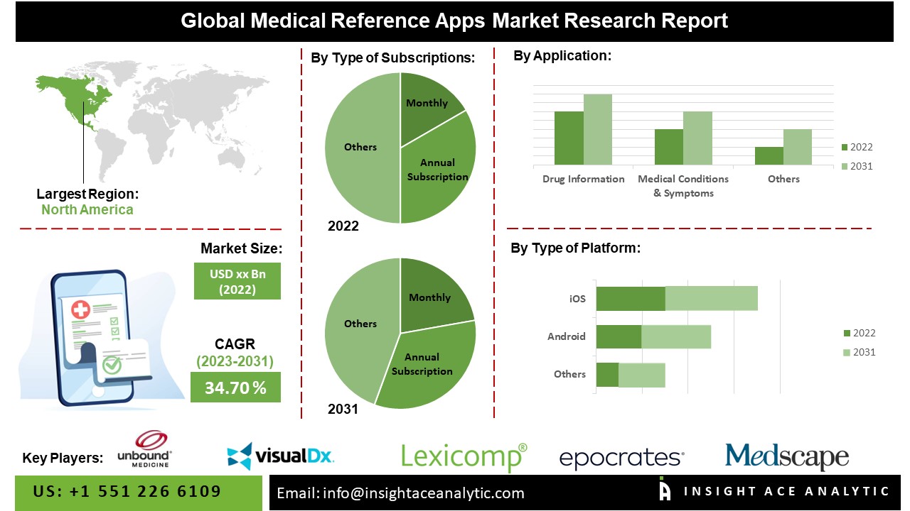 Medical Reference Apps Market