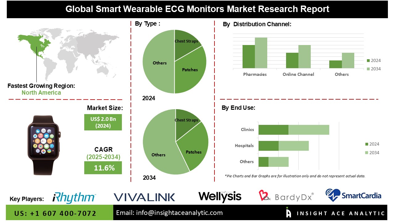  Smart Wearable ECG Monitors Market 