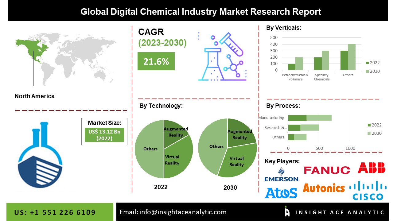 Digital Chemical Industry Market