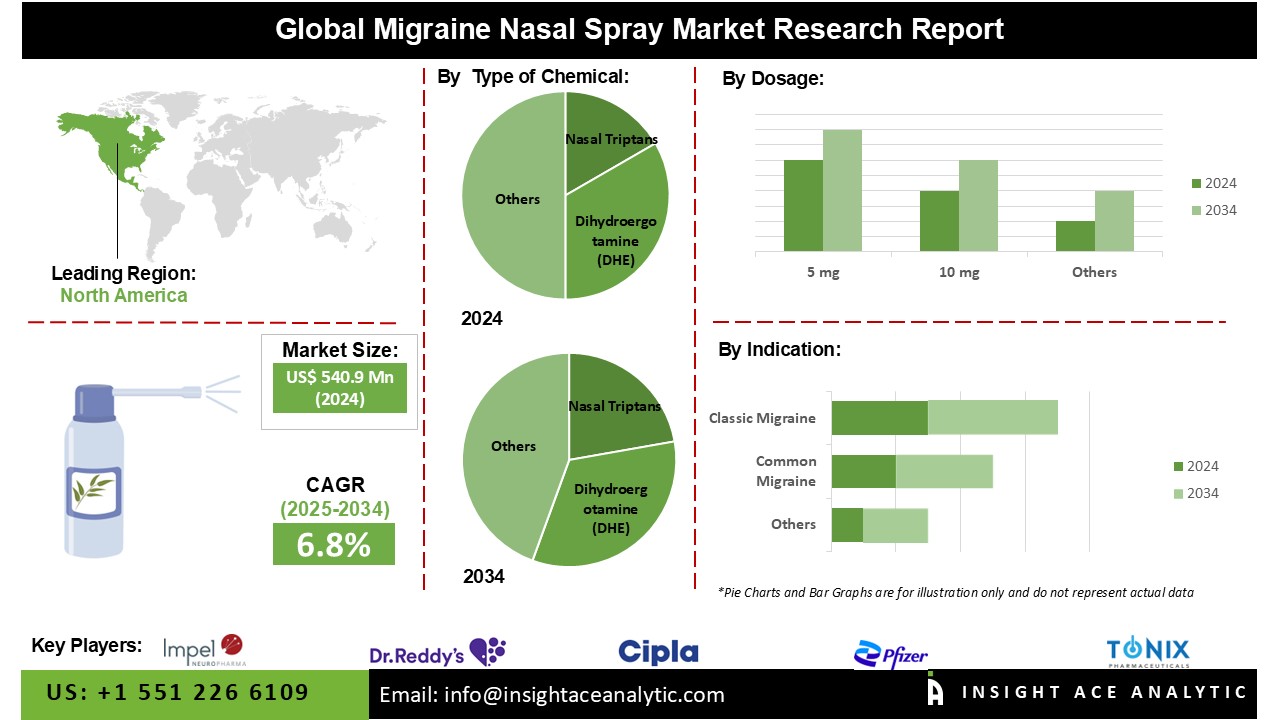 Migraine Nasal Spray Market