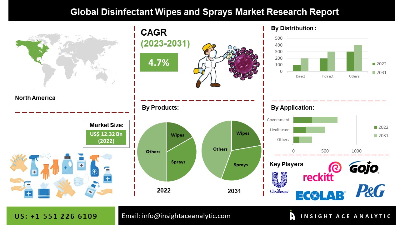 Disinfectant Wipes and Sprays Market