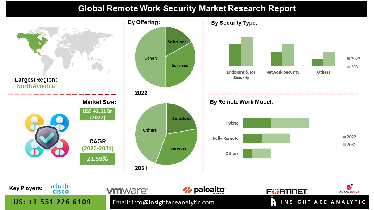 Remote Work Security Market