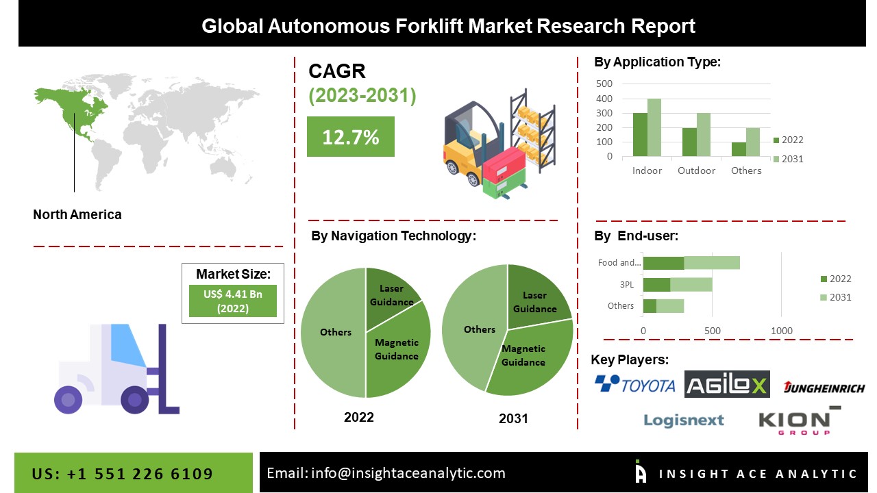 Autonomous Forklift Market