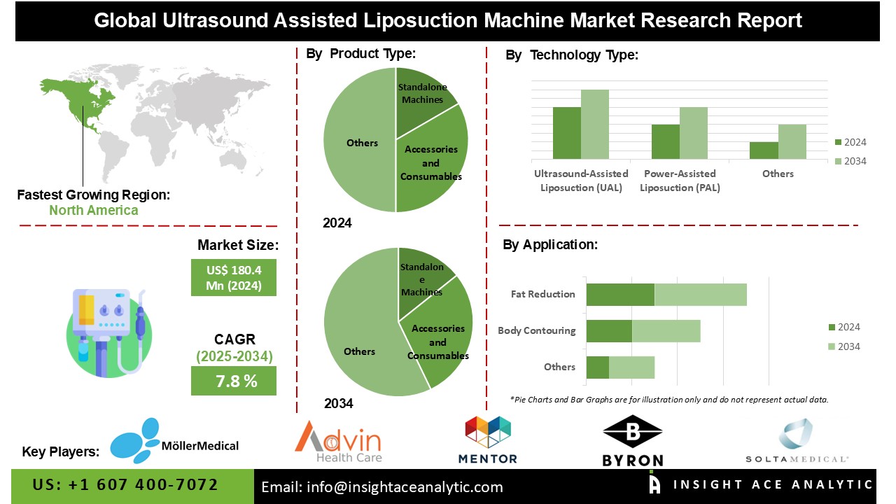 Ultrasound Assisted Liposuction Machine Market 