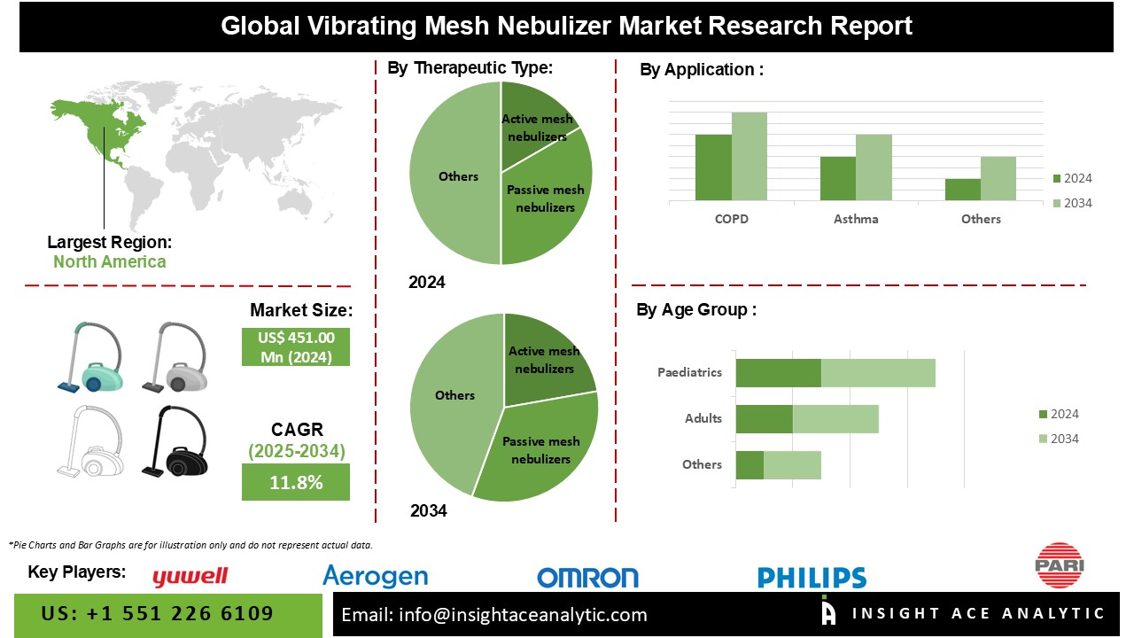 Vibrating Mesh Nebulizer Market INFO