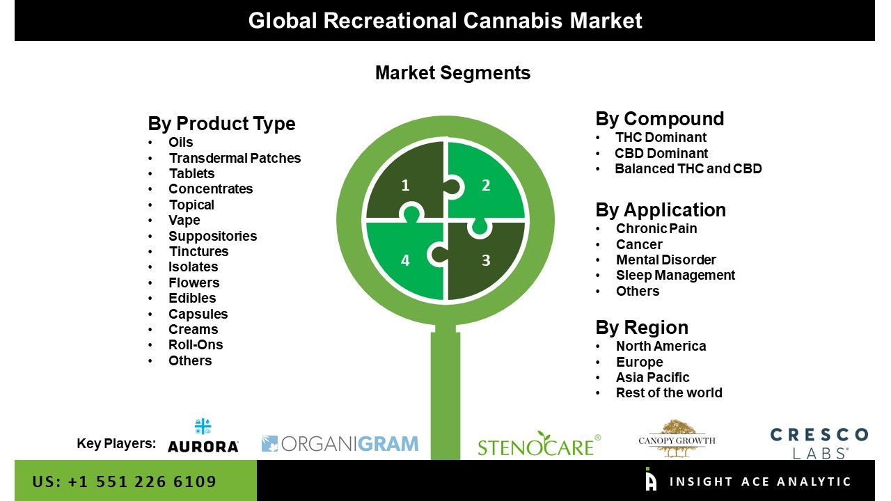 Recreational Cannabis Market