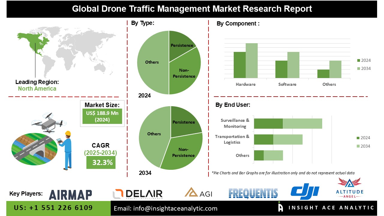 Drone Traffic Management Market 