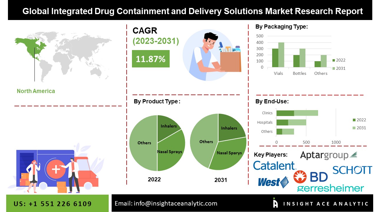 Integrated Drug Containment And Delivery Solutions Market 