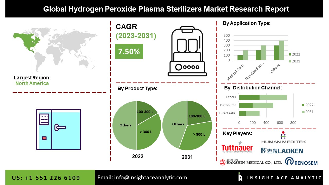 Hydrogen Peroxide Plasma Sterilizers Market