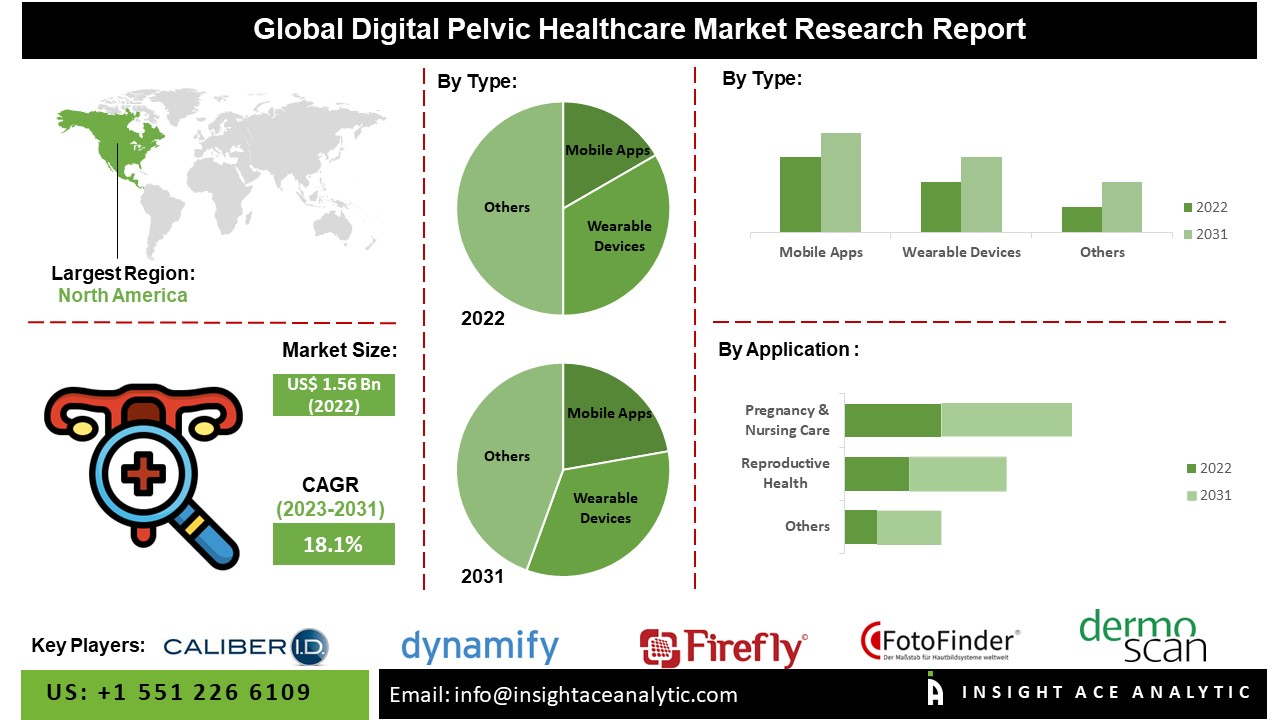 Digital Pelvic Healthcare Market