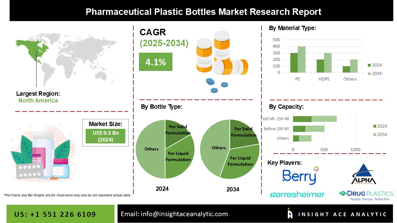Pharmaceutical Plastic Bottles Market info
