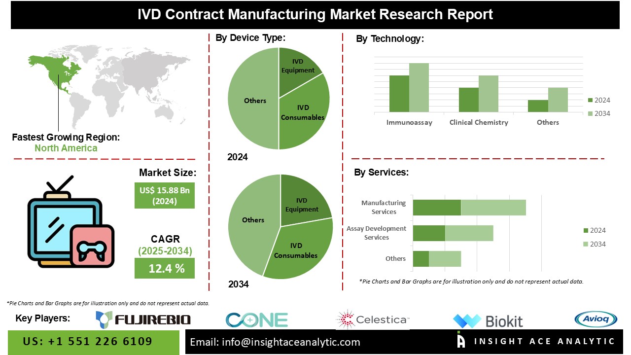 IVD Contract Manufacturing Market INFO