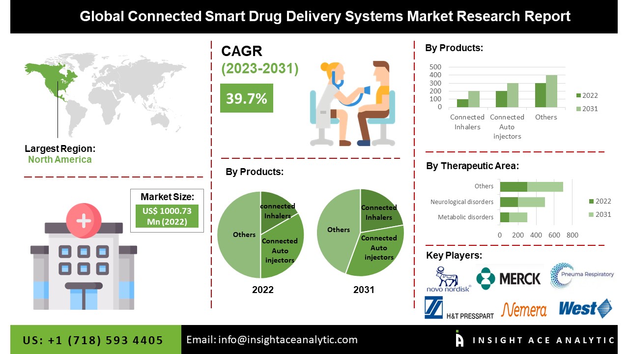 Connected Smart Drug Delivery Systems Market