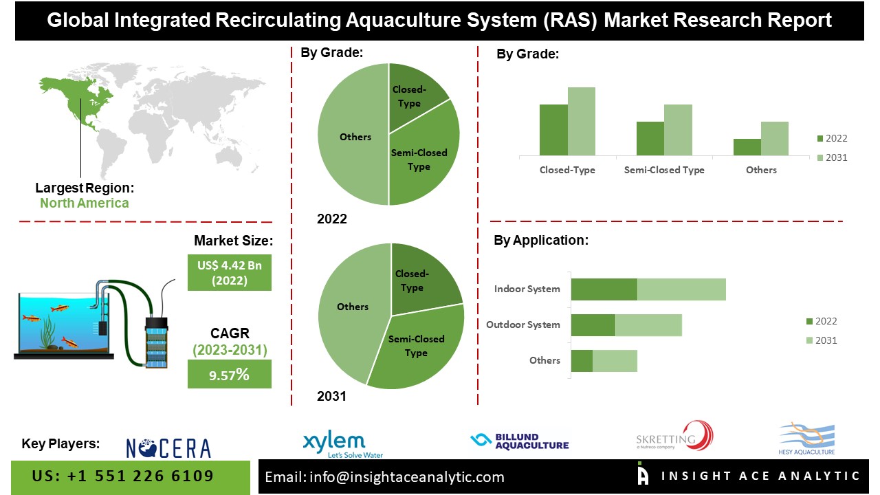 Integrated Recirculating Aquaculture System (RAS) Market 