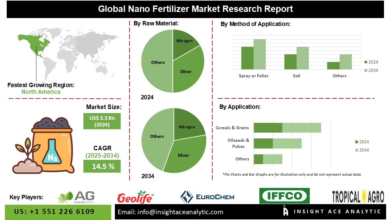 Nano Fertilizer Market INFO
