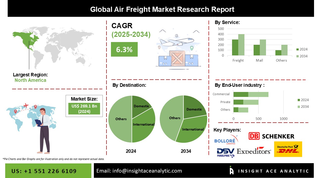Air Freight Market Info