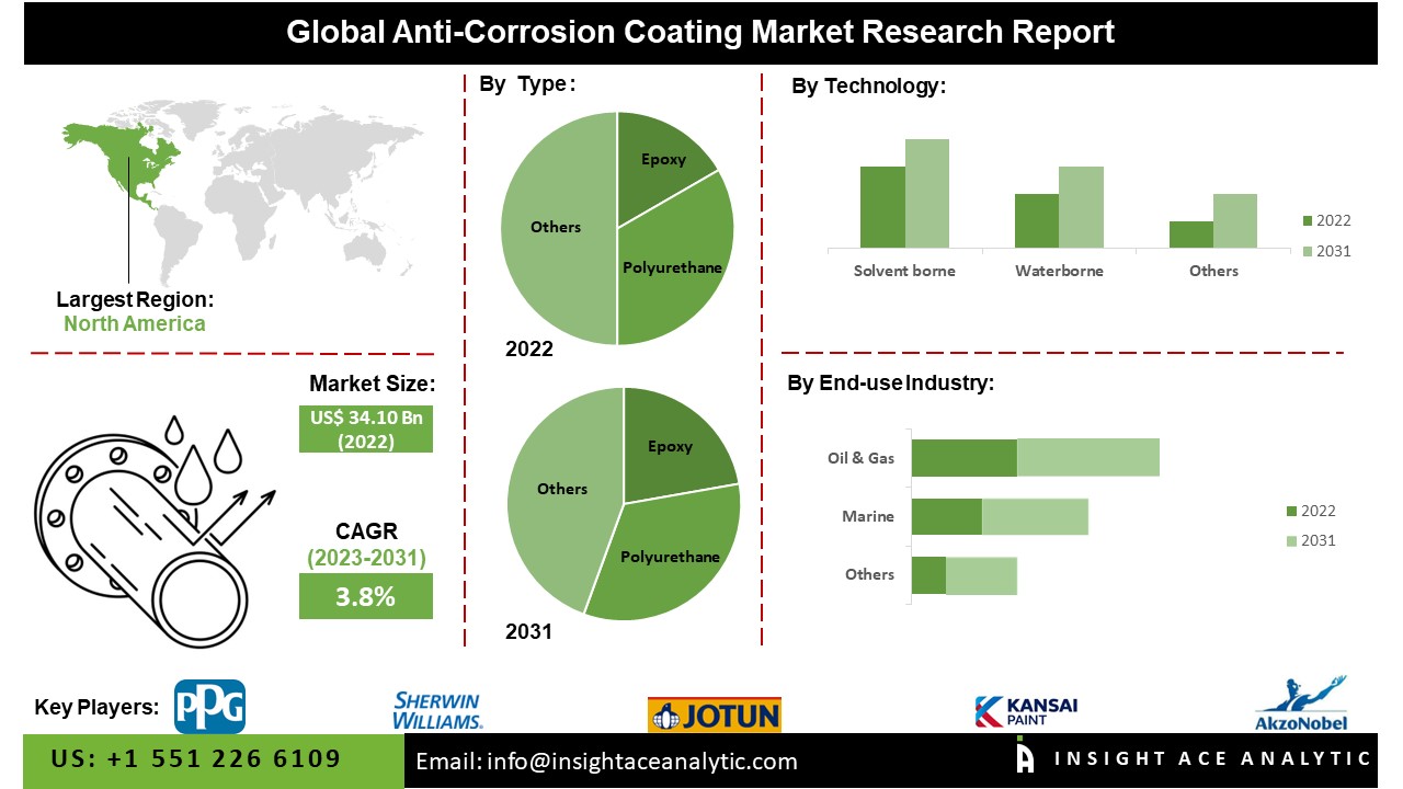 Anti-Corrosion Coating Market 