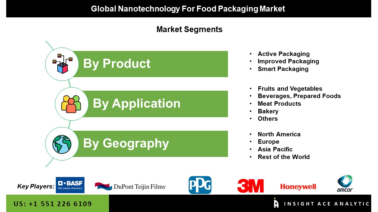 Nanotechnology for Food Packaging Market 