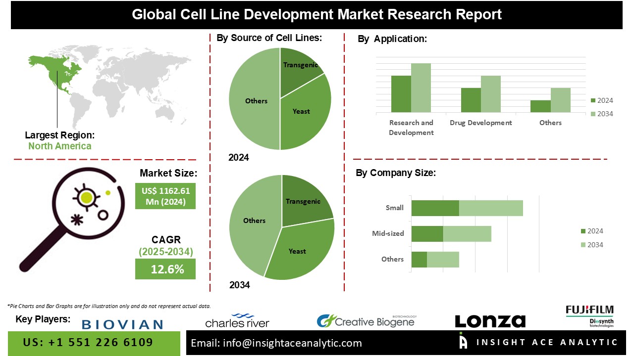 Cell Line Development Market Info